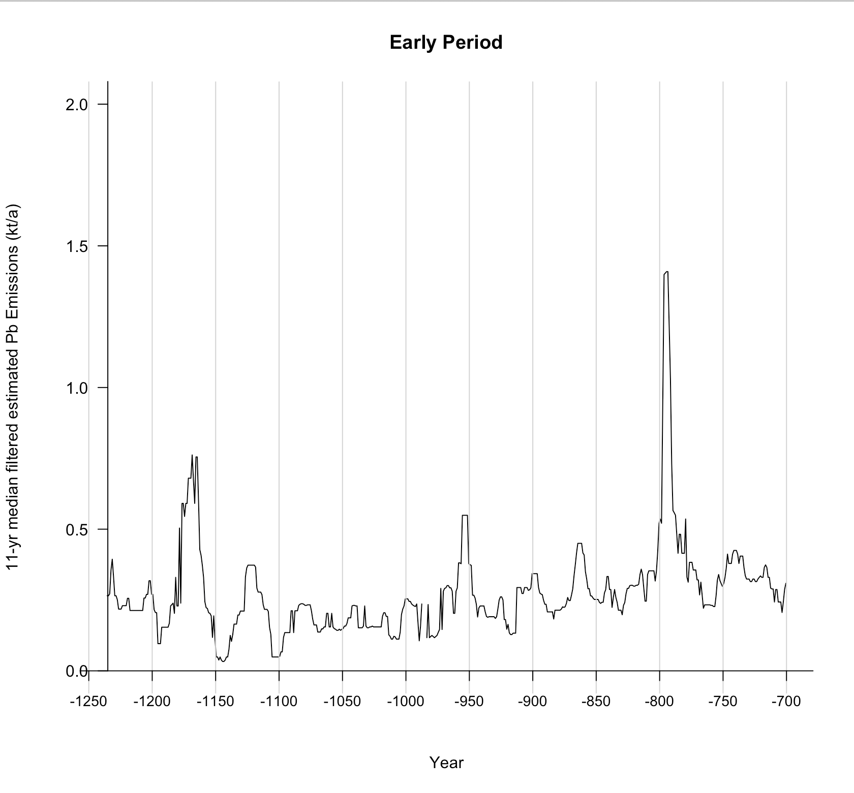Early period data